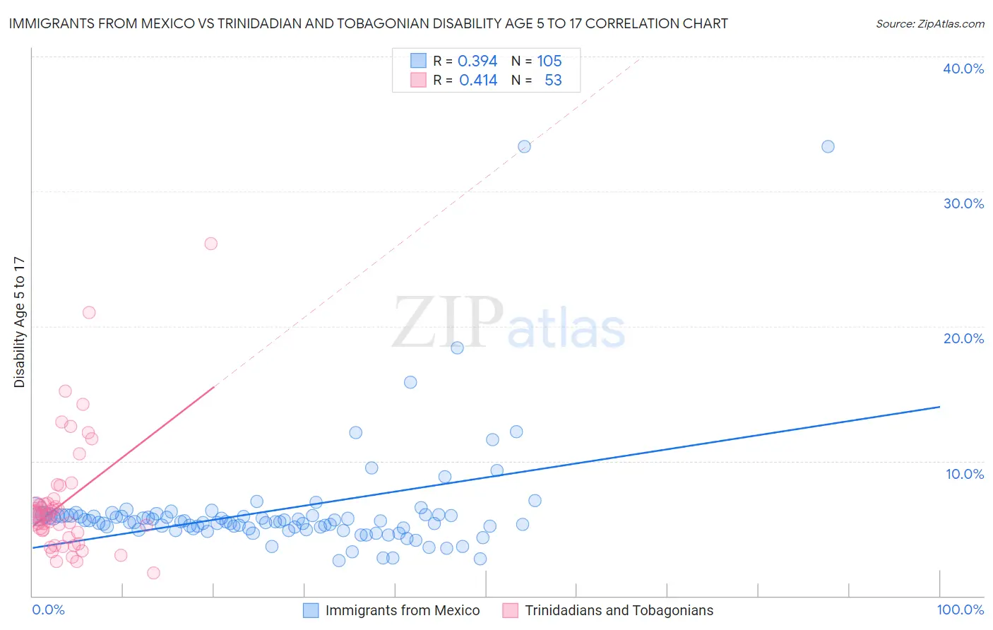 Immigrants from Mexico vs Trinidadian and Tobagonian Disability Age 5 to 17
