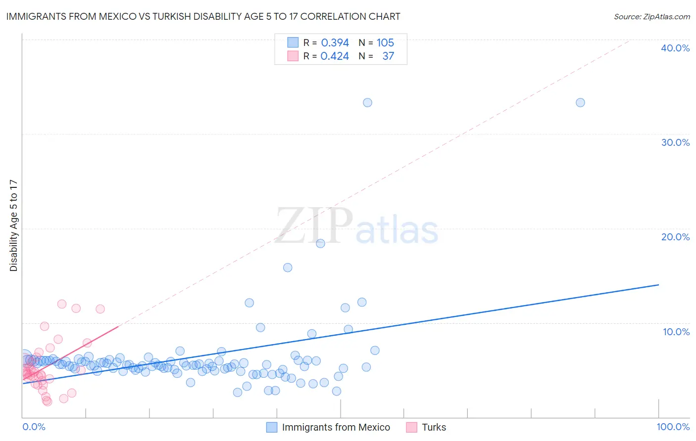 Immigrants from Mexico vs Turkish Disability Age 5 to 17