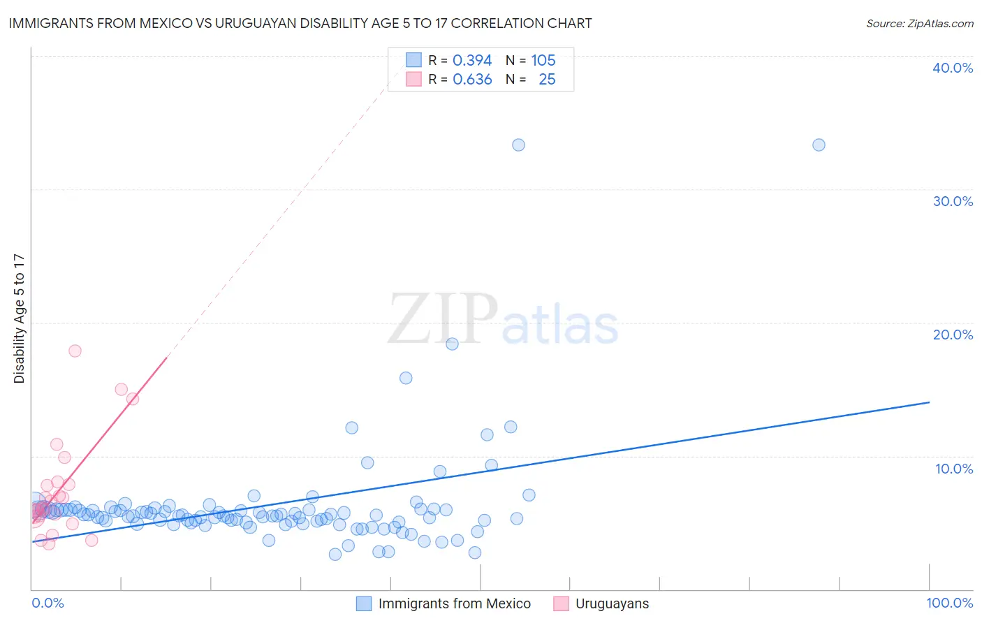 Immigrants from Mexico vs Uruguayan Disability Age 5 to 17