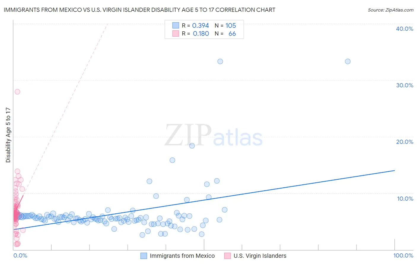 Immigrants from Mexico vs U.S. Virgin Islander Disability Age 5 to 17