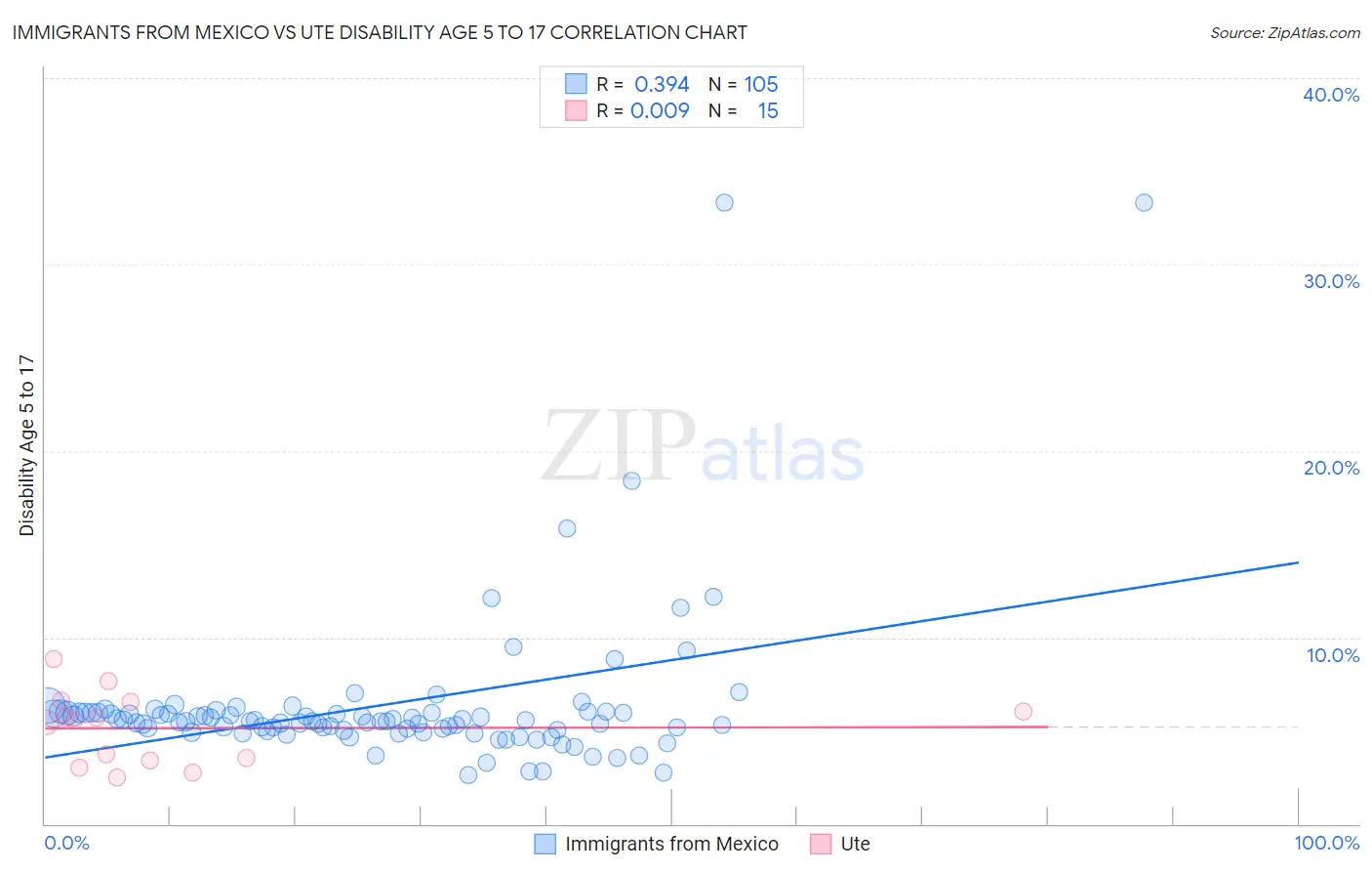 Immigrants from Mexico vs Ute Disability Age 5 to 17