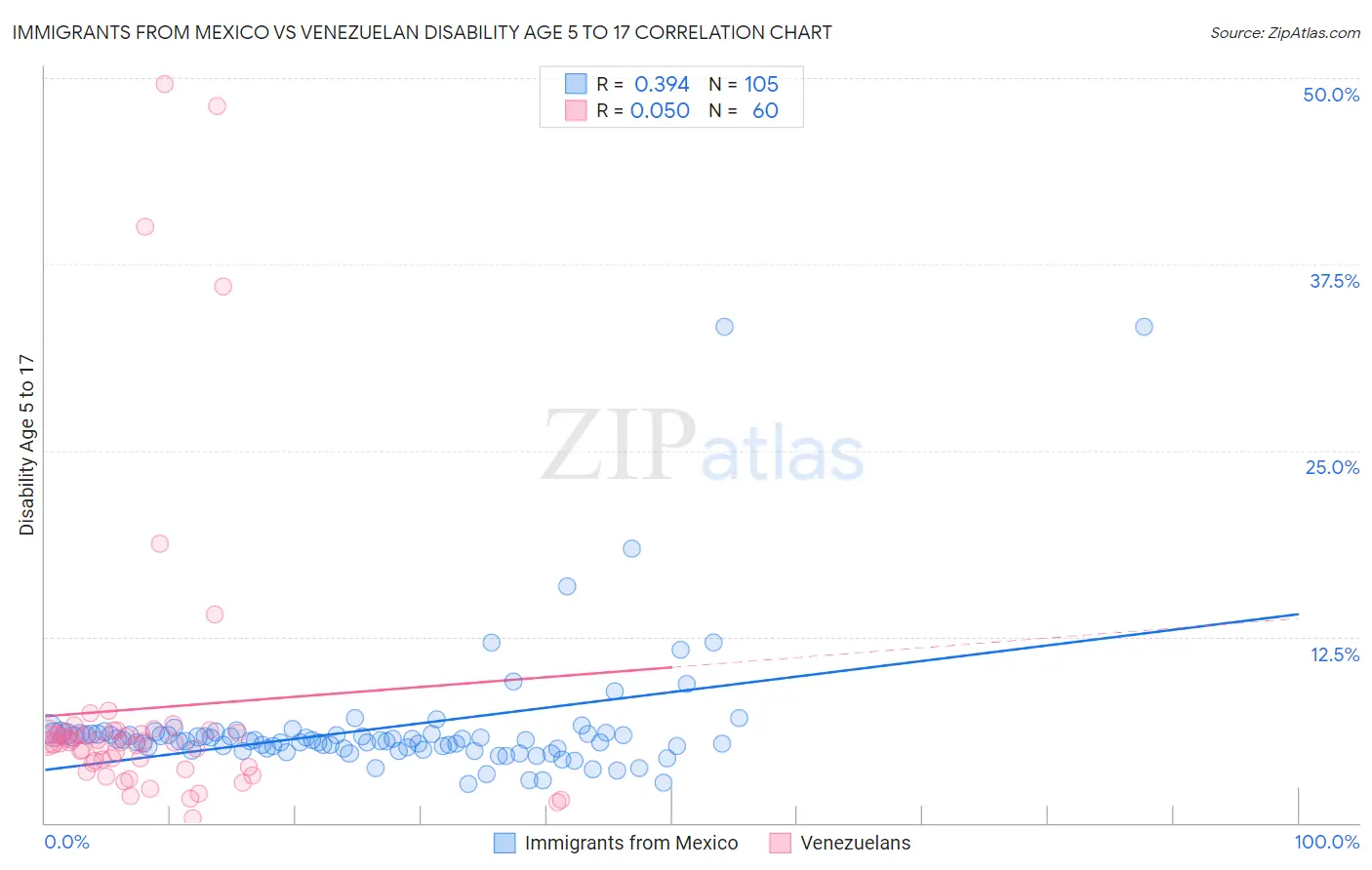 Immigrants from Mexico vs Venezuelan Disability Age 5 to 17