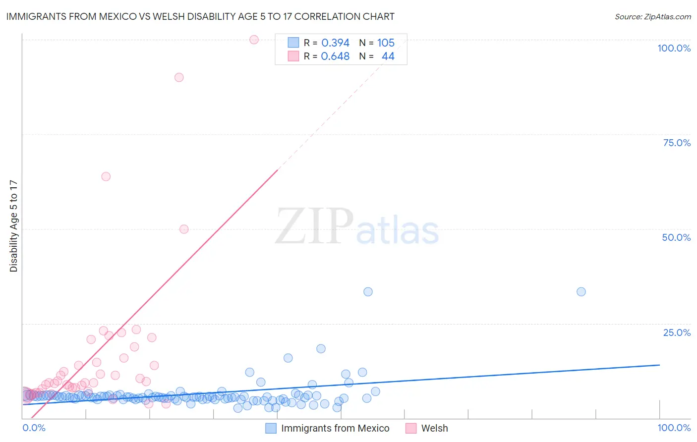 Immigrants from Mexico vs Welsh Disability Age 5 to 17