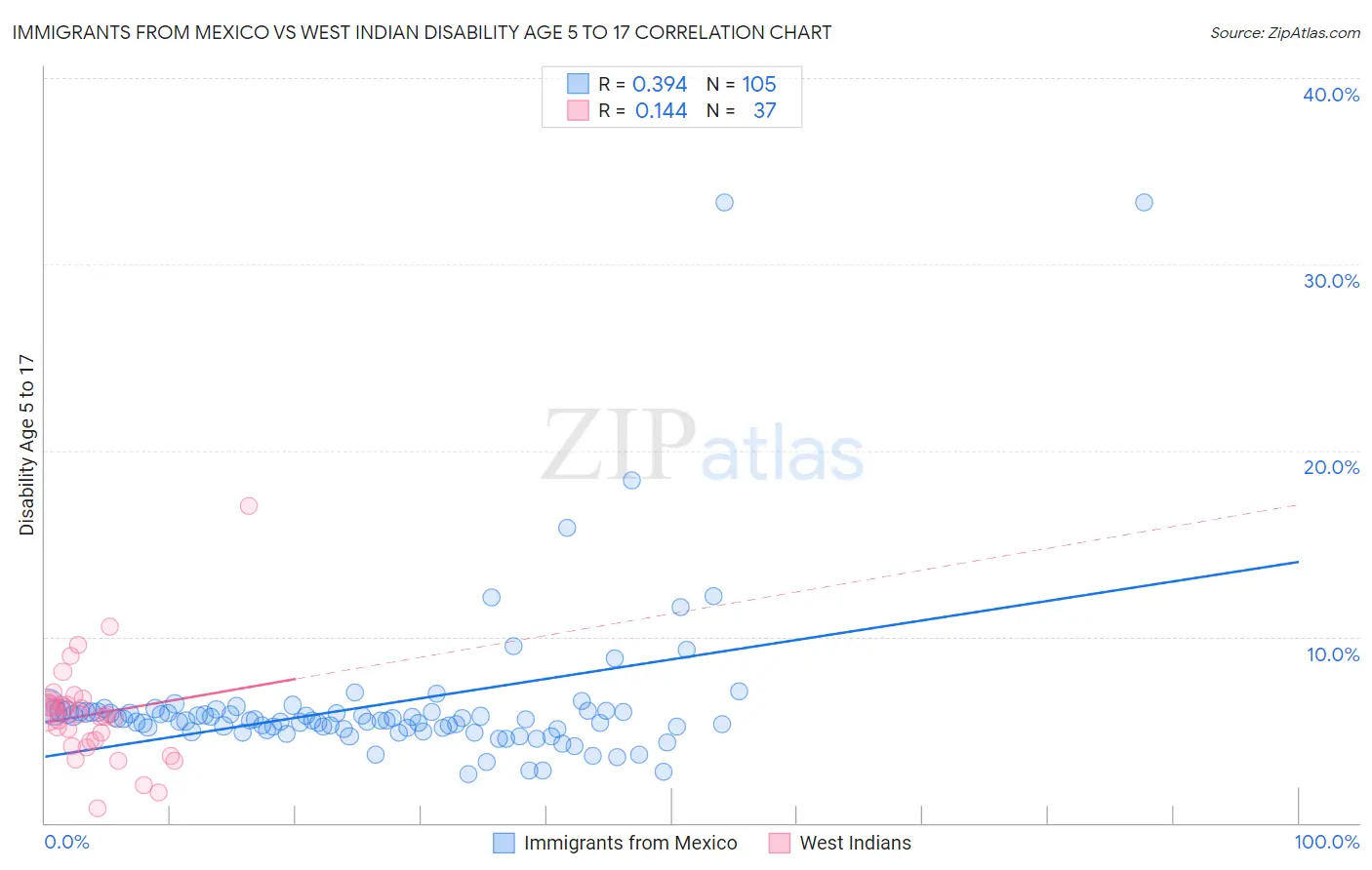 Immigrants from Mexico vs West Indian Disability Age 5 to 17