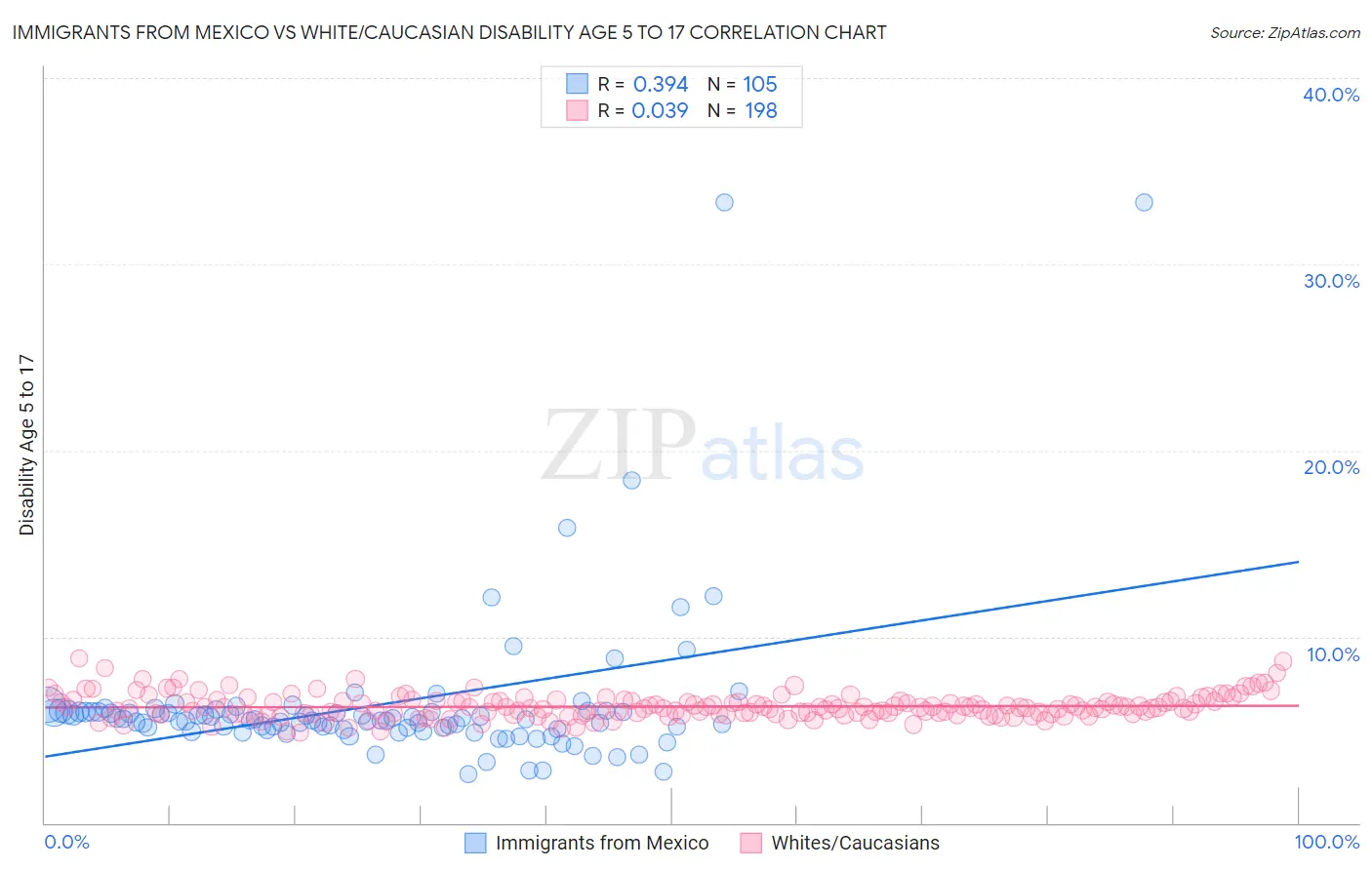 Immigrants from Mexico vs White/Caucasian Disability Age 5 to 17