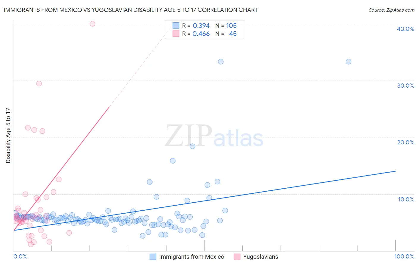 Immigrants from Mexico vs Yugoslavian Disability Age 5 to 17