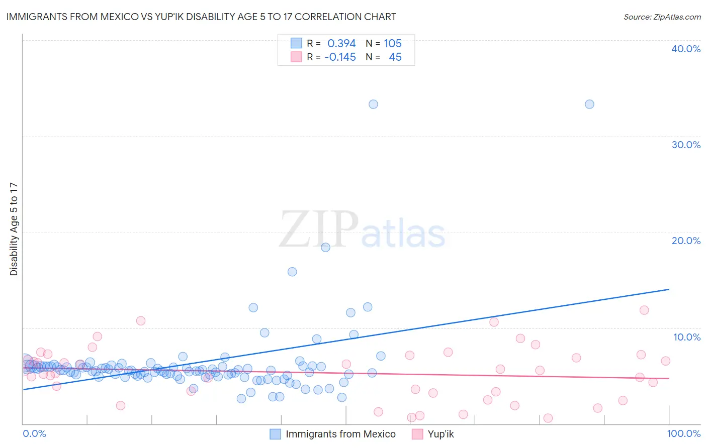 Immigrants from Mexico vs Yup'ik Disability Age 5 to 17