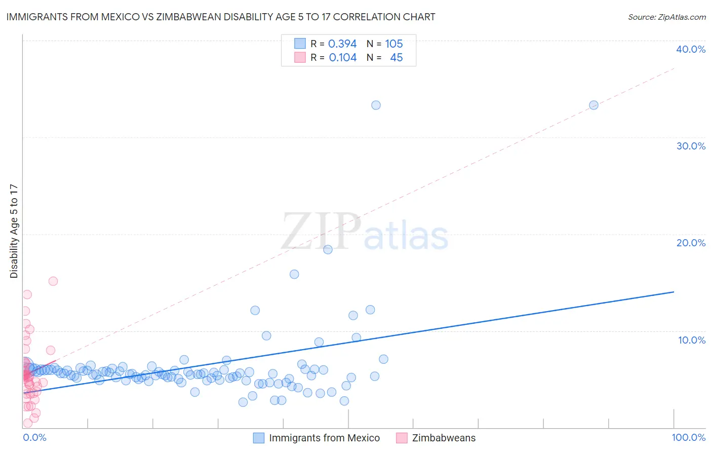 Immigrants from Mexico vs Zimbabwean Disability Age 5 to 17