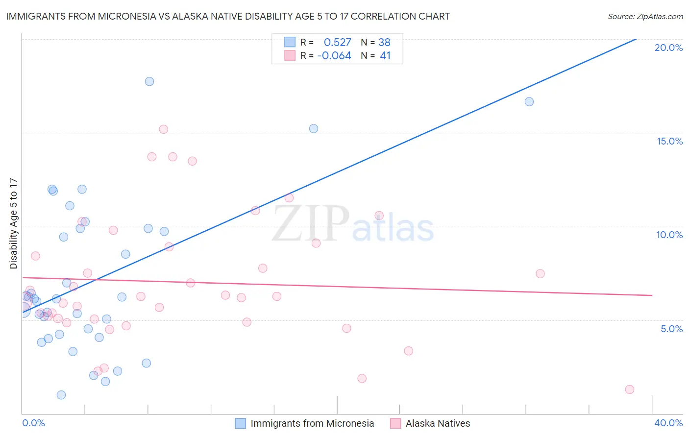 Immigrants from Micronesia vs Alaska Native Disability Age 5 to 17