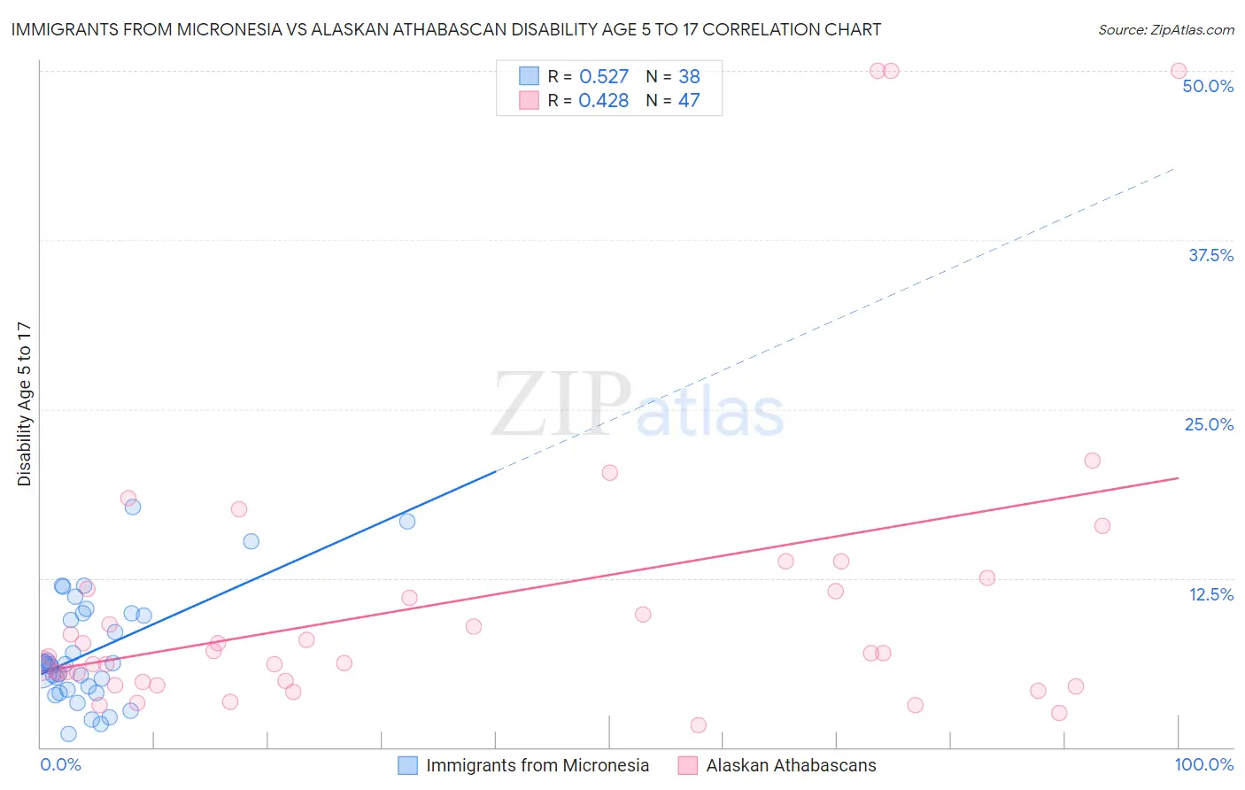 Immigrants from Micronesia vs Alaskan Athabascan Disability Age 5 to 17