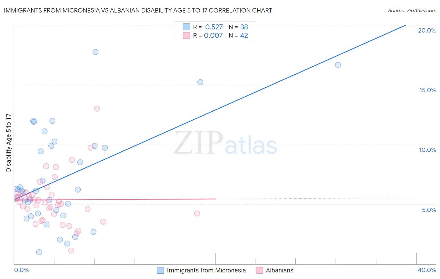 Immigrants from Micronesia vs Albanian Disability Age 5 to 17