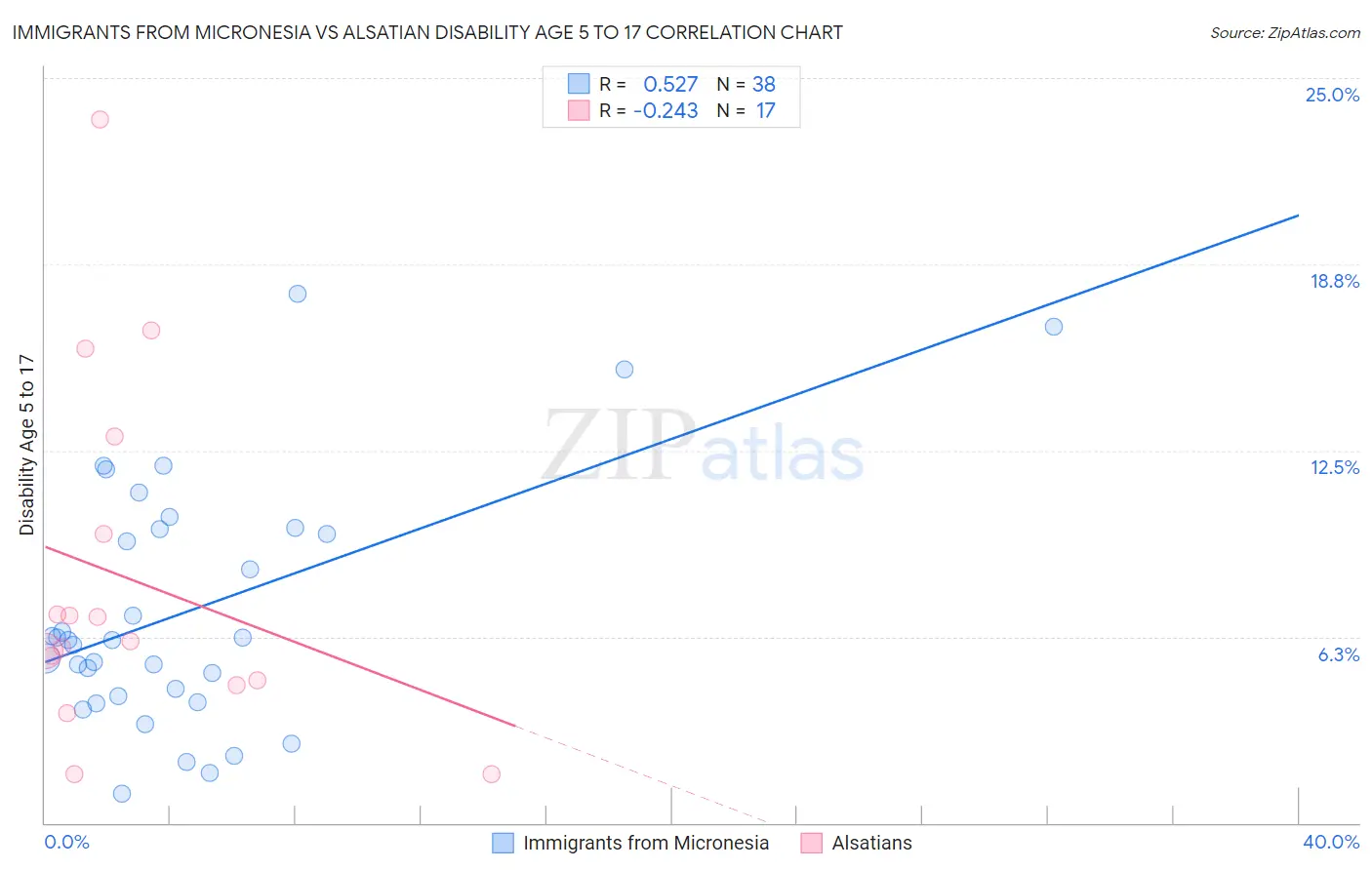 Immigrants from Micronesia vs Alsatian Disability Age 5 to 17
