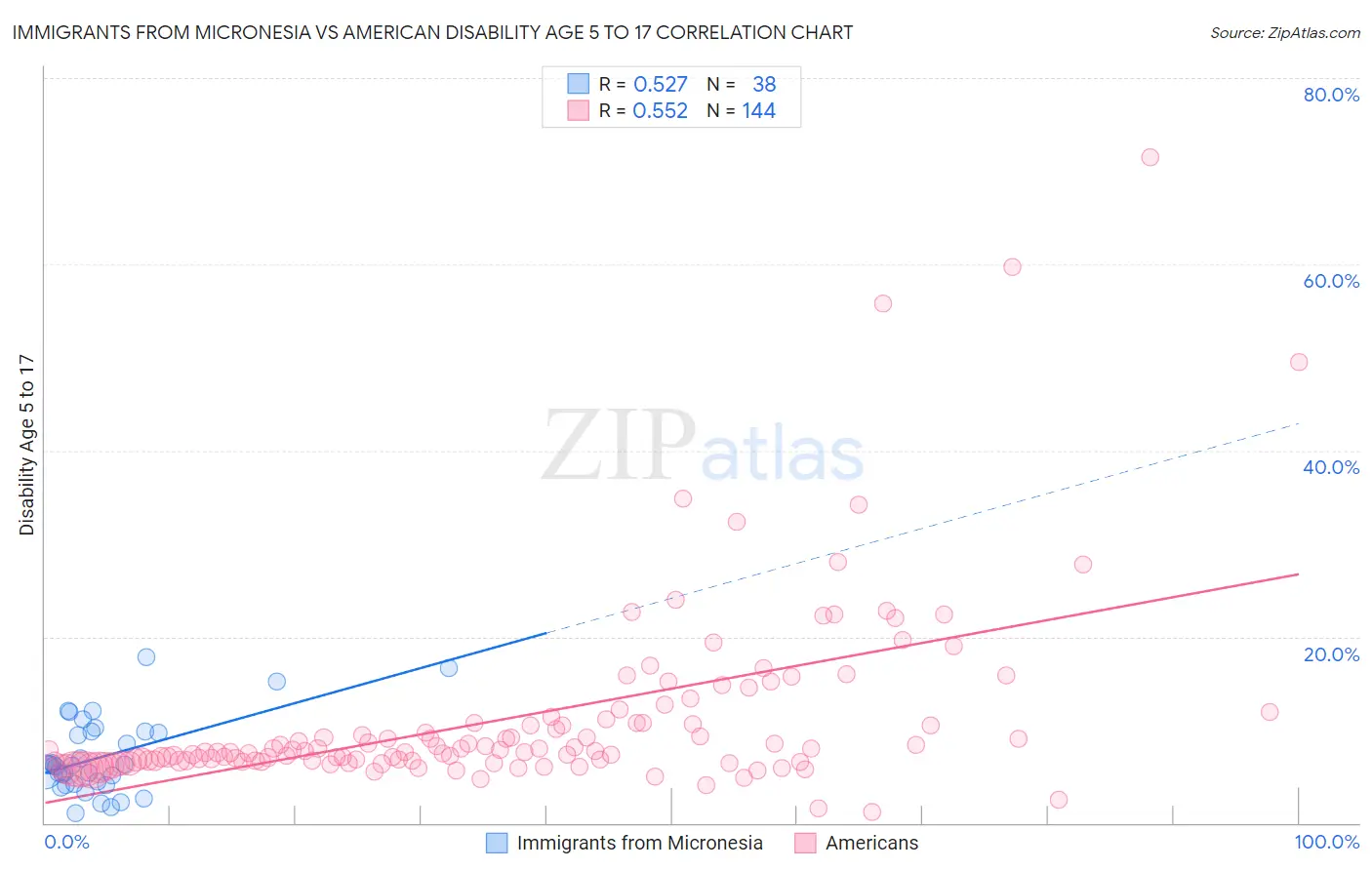 Immigrants from Micronesia vs American Disability Age 5 to 17
