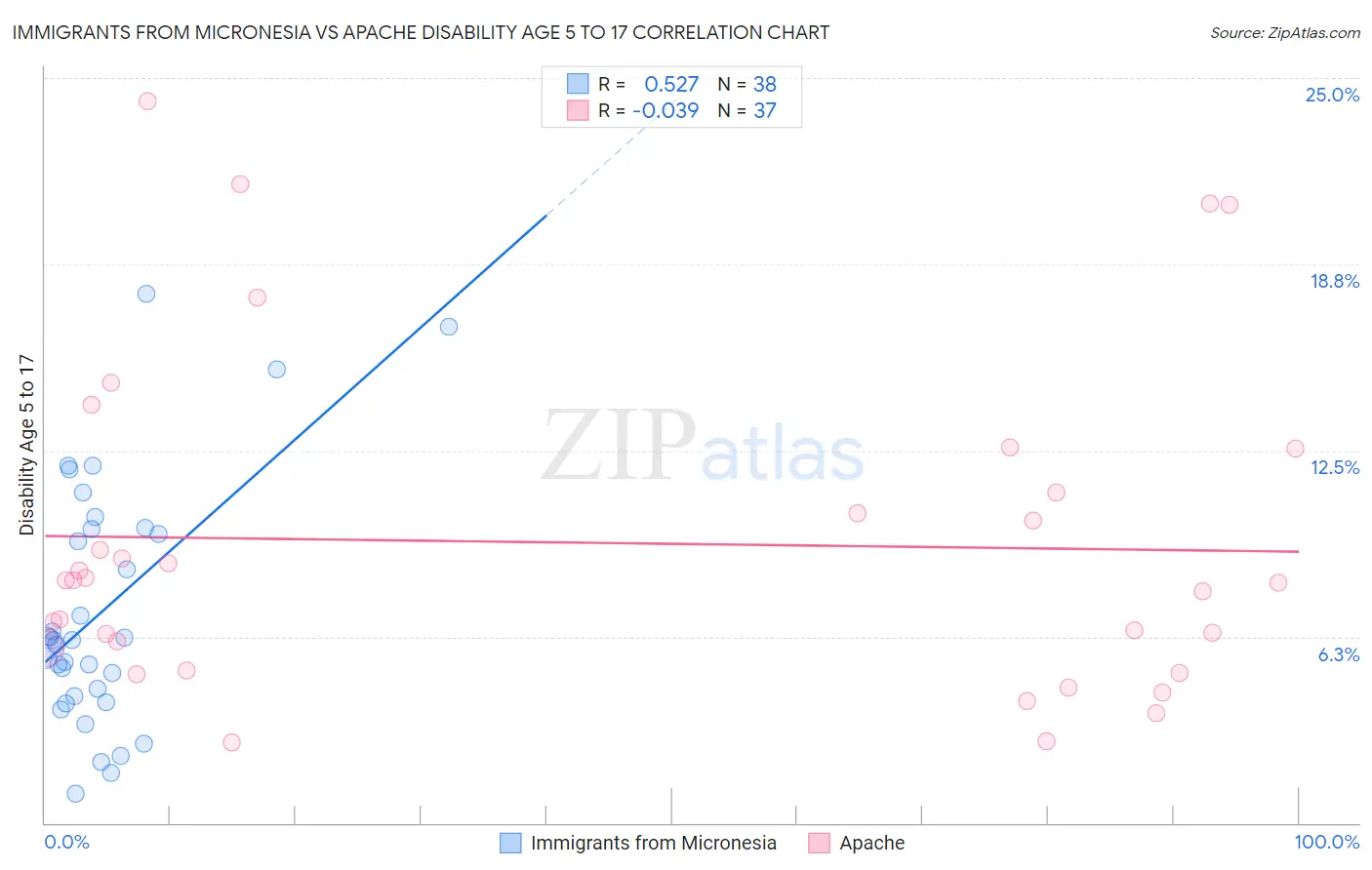 Immigrants from Micronesia vs Apache Disability Age 5 to 17