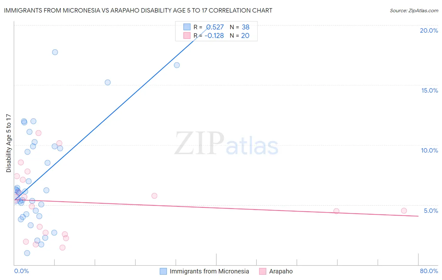 Immigrants from Micronesia vs Arapaho Disability Age 5 to 17