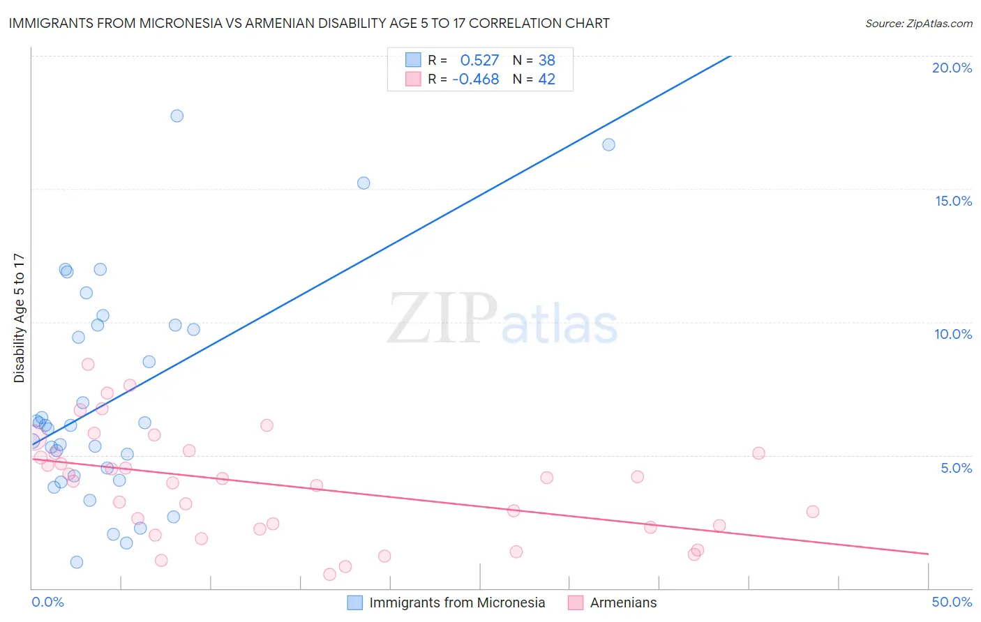 Immigrants from Micronesia vs Armenian Disability Age 5 to 17