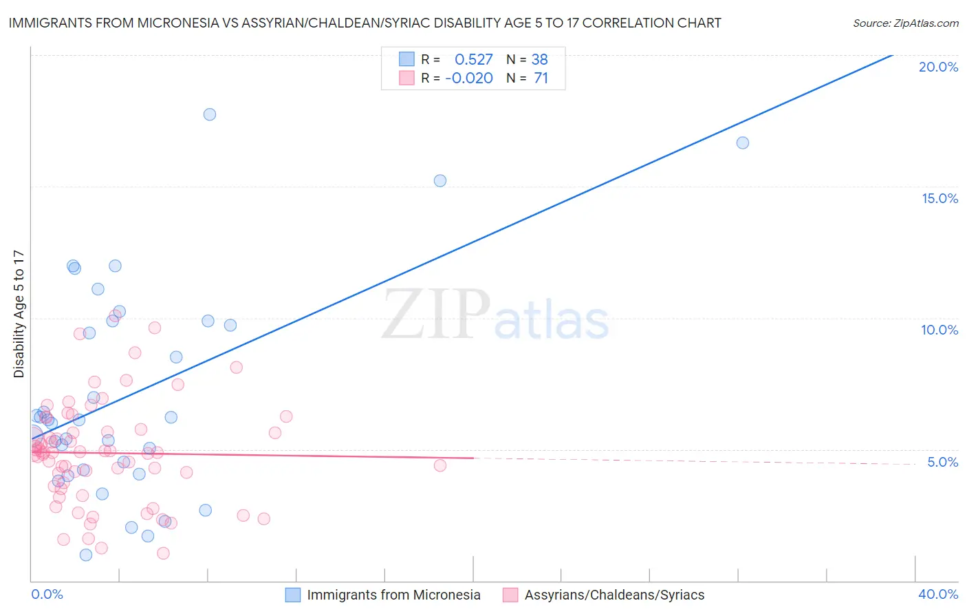 Immigrants from Micronesia vs Assyrian/Chaldean/Syriac Disability Age 5 to 17
