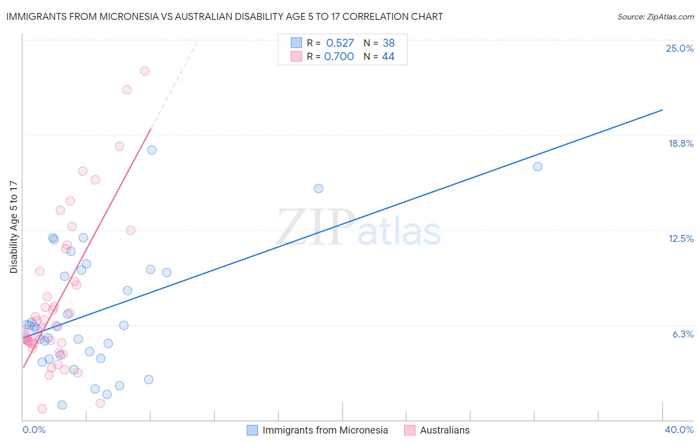 Immigrants from Micronesia vs Australian Disability Age 5 to 17