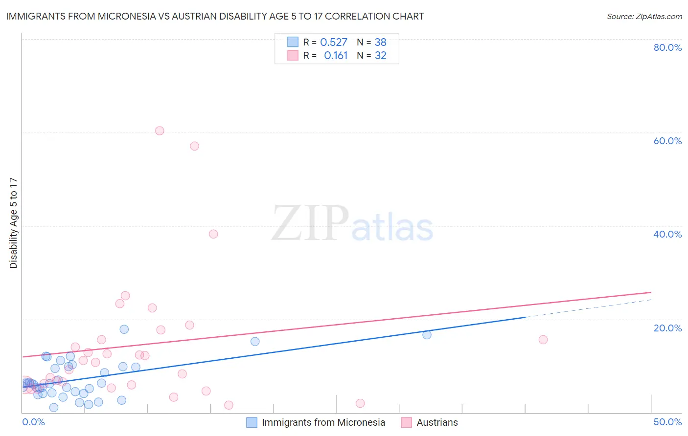 Immigrants from Micronesia vs Austrian Disability Age 5 to 17