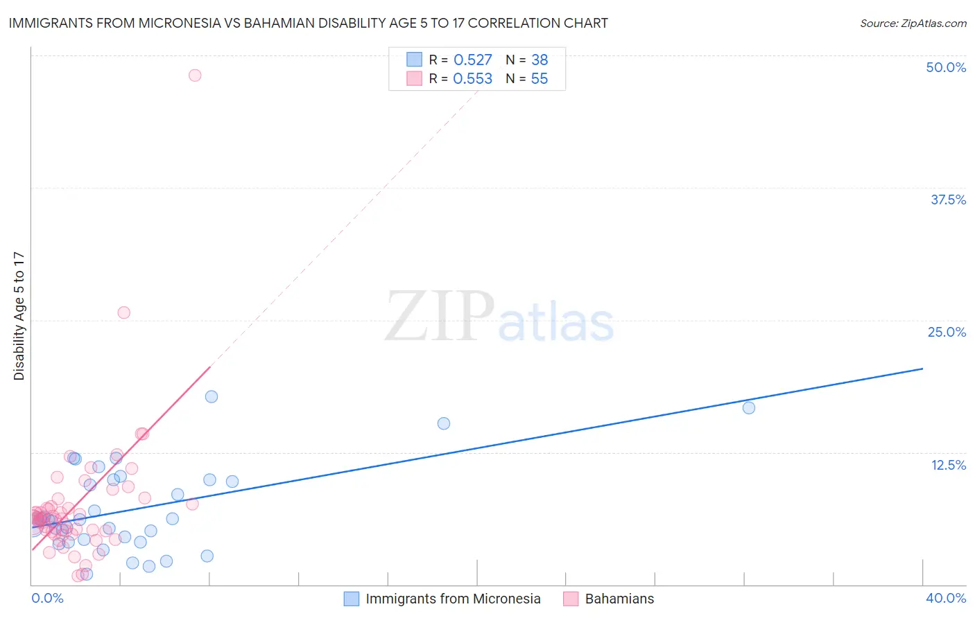 Immigrants from Micronesia vs Bahamian Disability Age 5 to 17