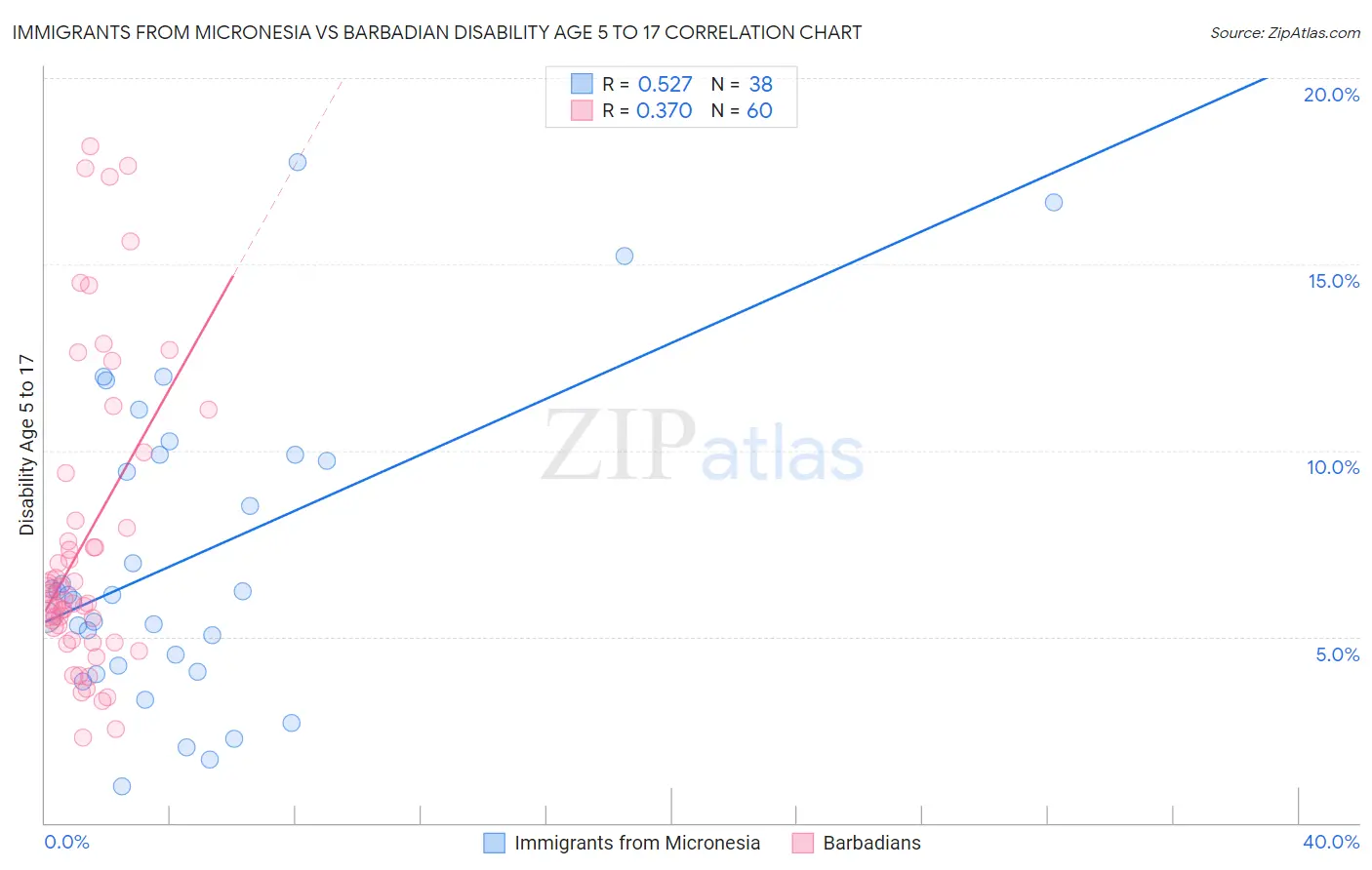 Immigrants from Micronesia vs Barbadian Disability Age 5 to 17