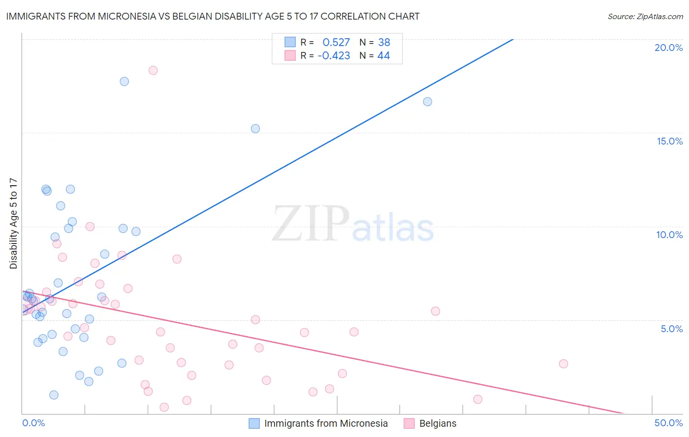 Immigrants from Micronesia vs Belgian Disability Age 5 to 17