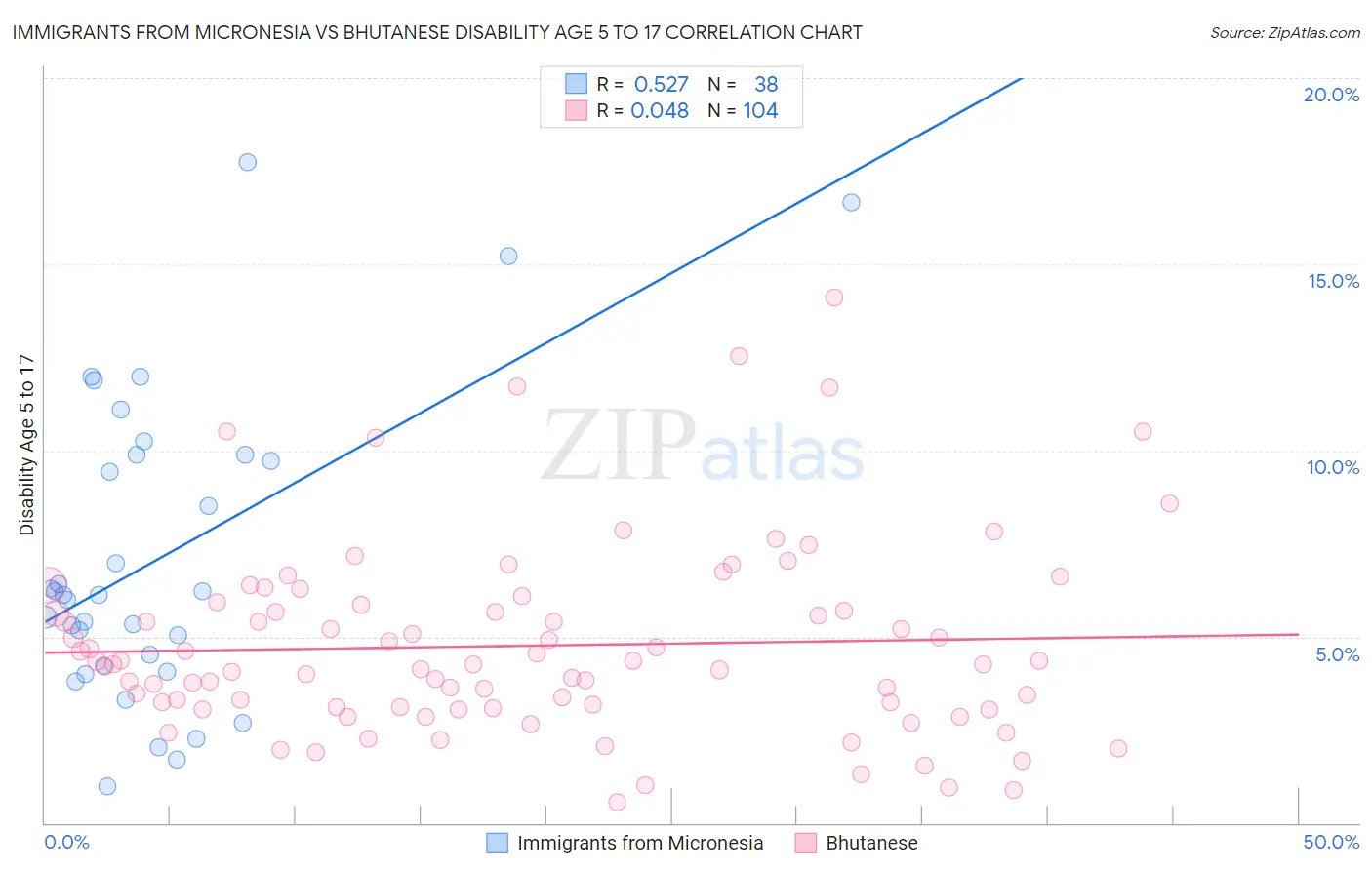 Immigrants from Micronesia vs Bhutanese Disability Age 5 to 17