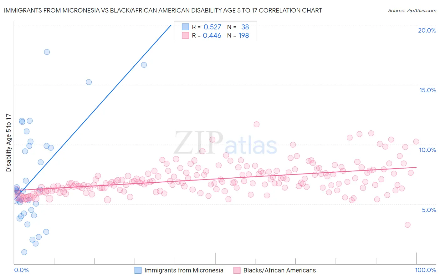 Immigrants from Micronesia vs Black/African American Disability Age 5 to 17