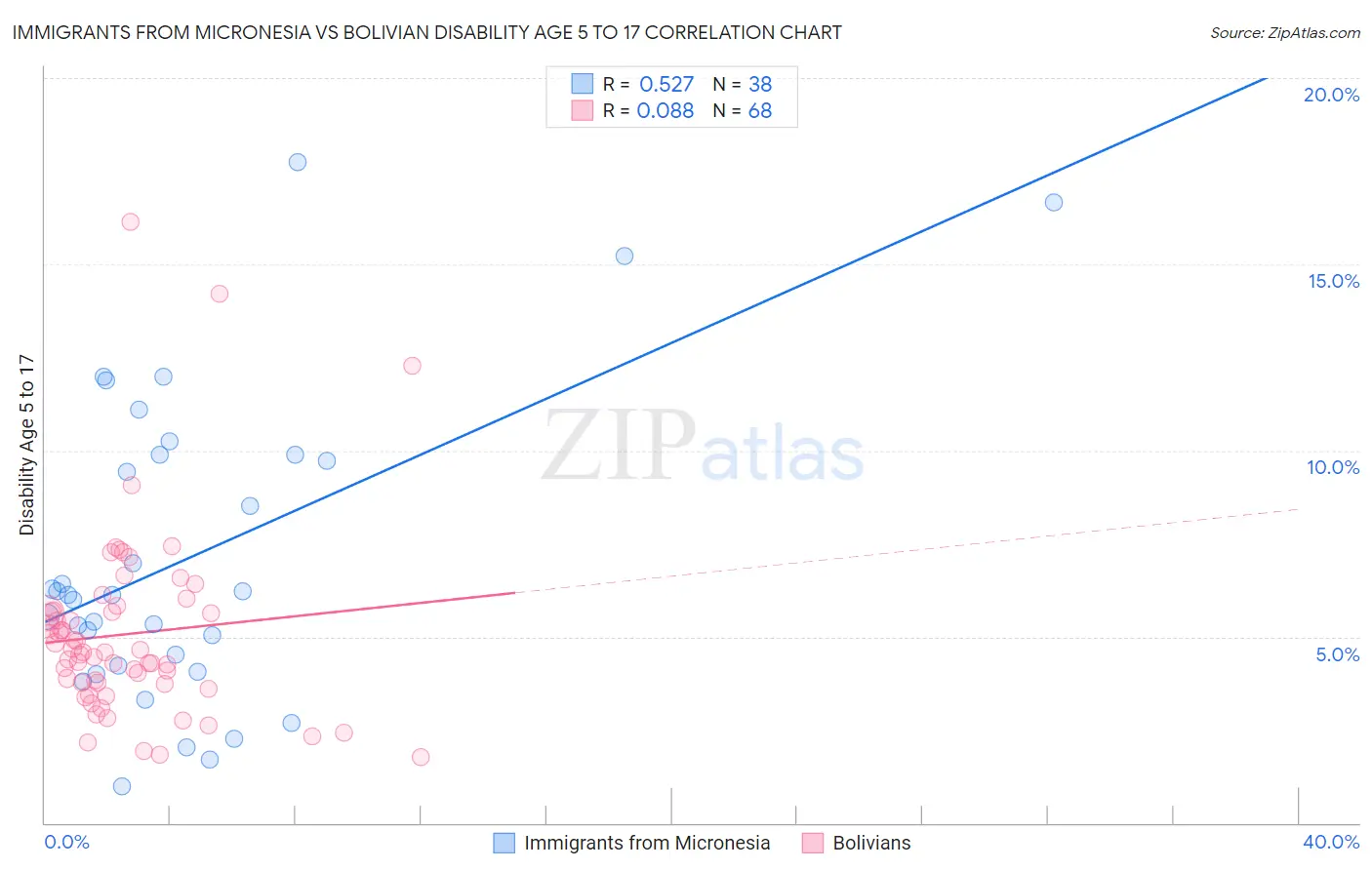 Immigrants from Micronesia vs Bolivian Disability Age 5 to 17