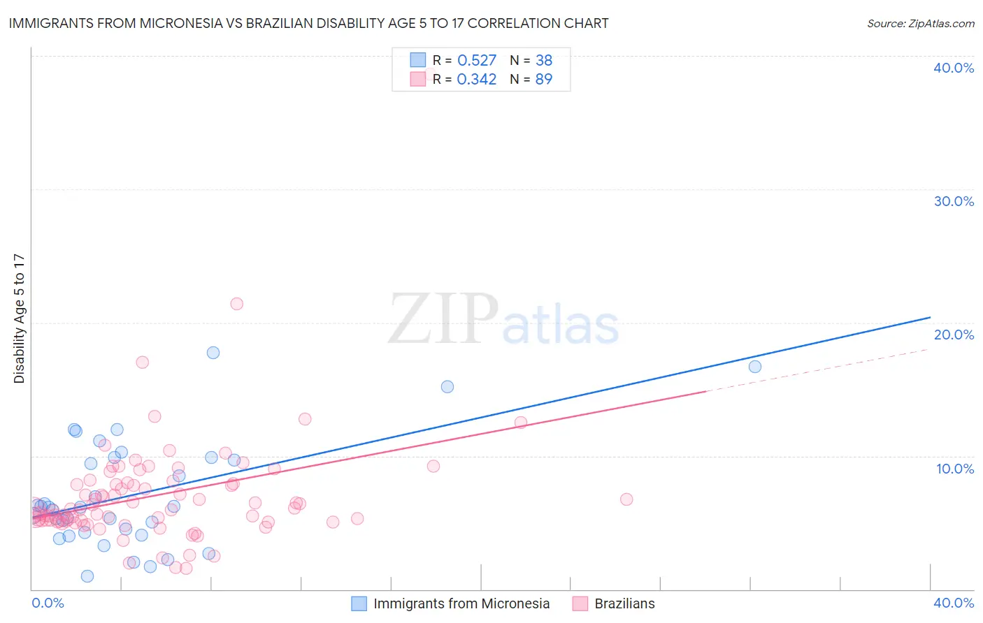 Immigrants from Micronesia vs Brazilian Disability Age 5 to 17