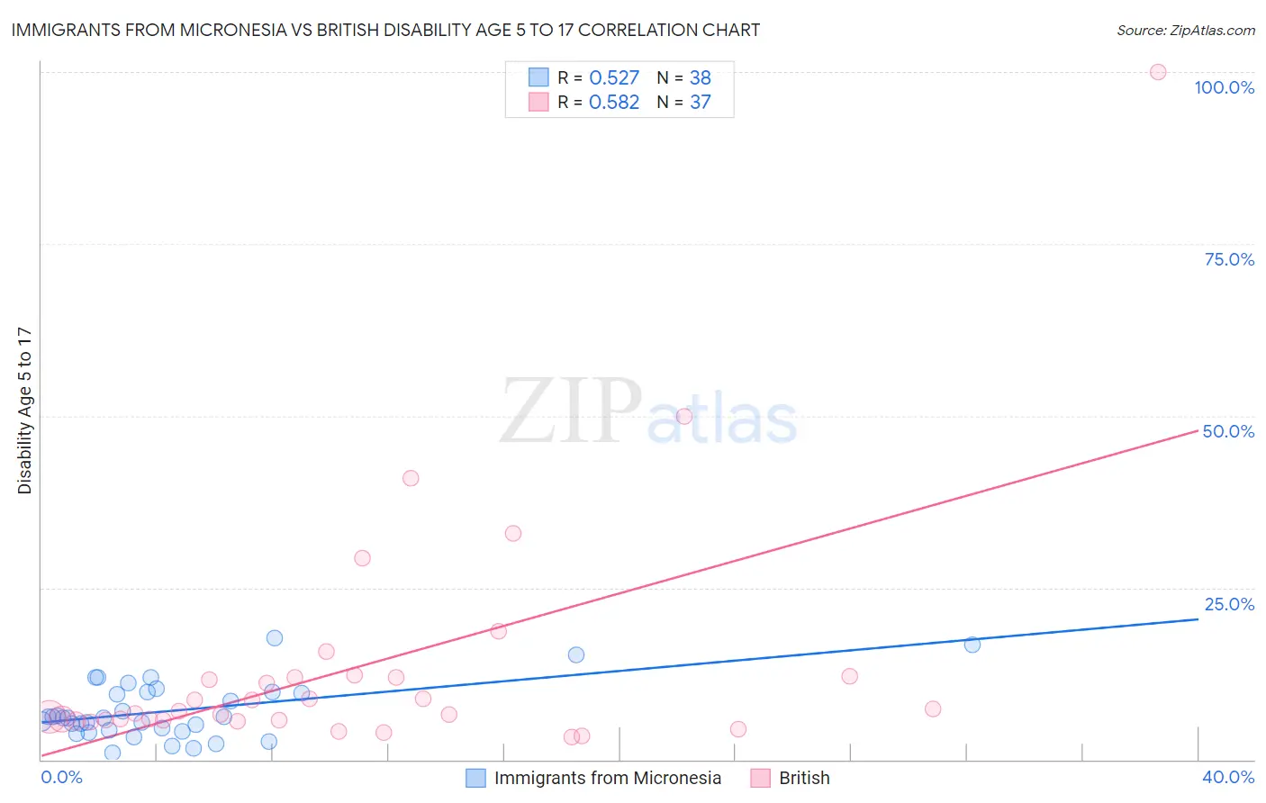 Immigrants from Micronesia vs British Disability Age 5 to 17