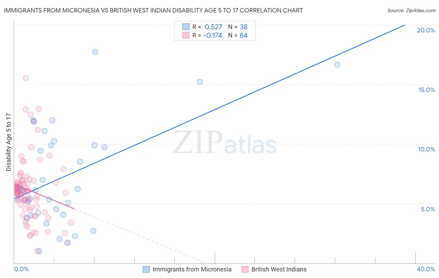 Immigrants from Micronesia vs British West Indian Disability Age 5 to 17