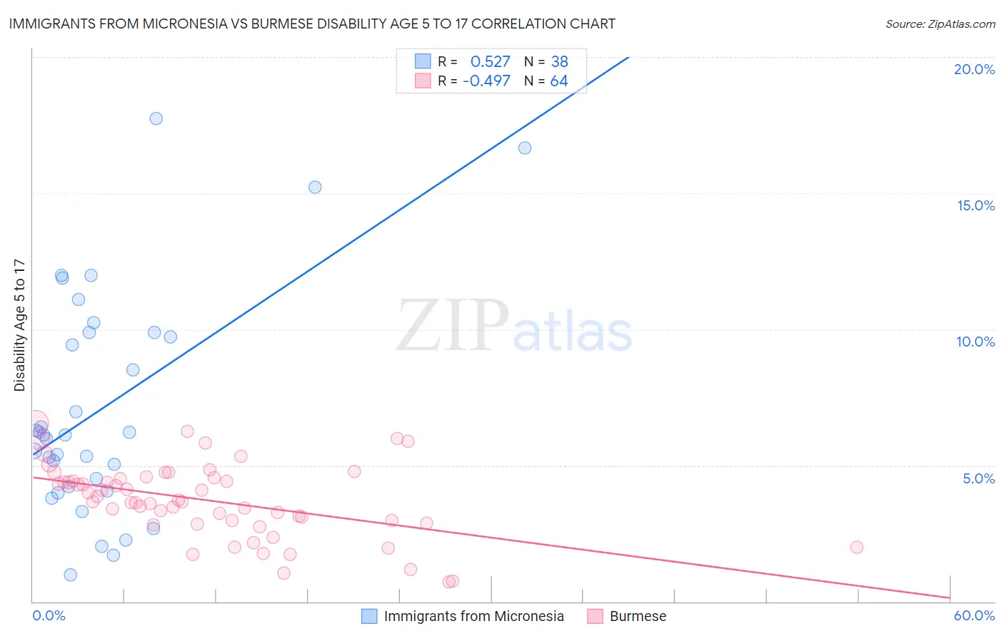 Immigrants from Micronesia vs Burmese Disability Age 5 to 17