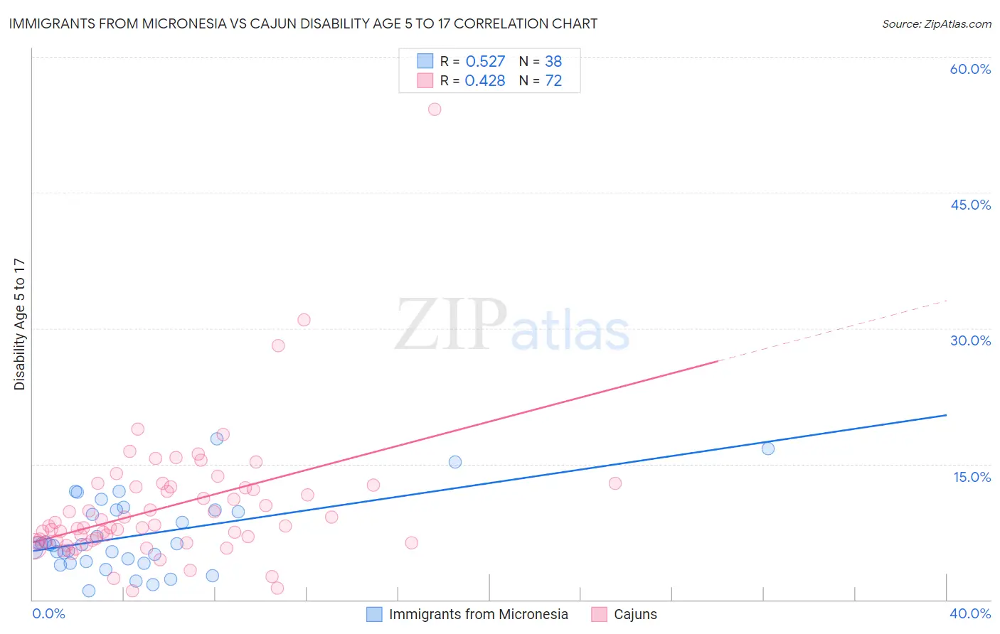 Immigrants from Micronesia vs Cajun Disability Age 5 to 17