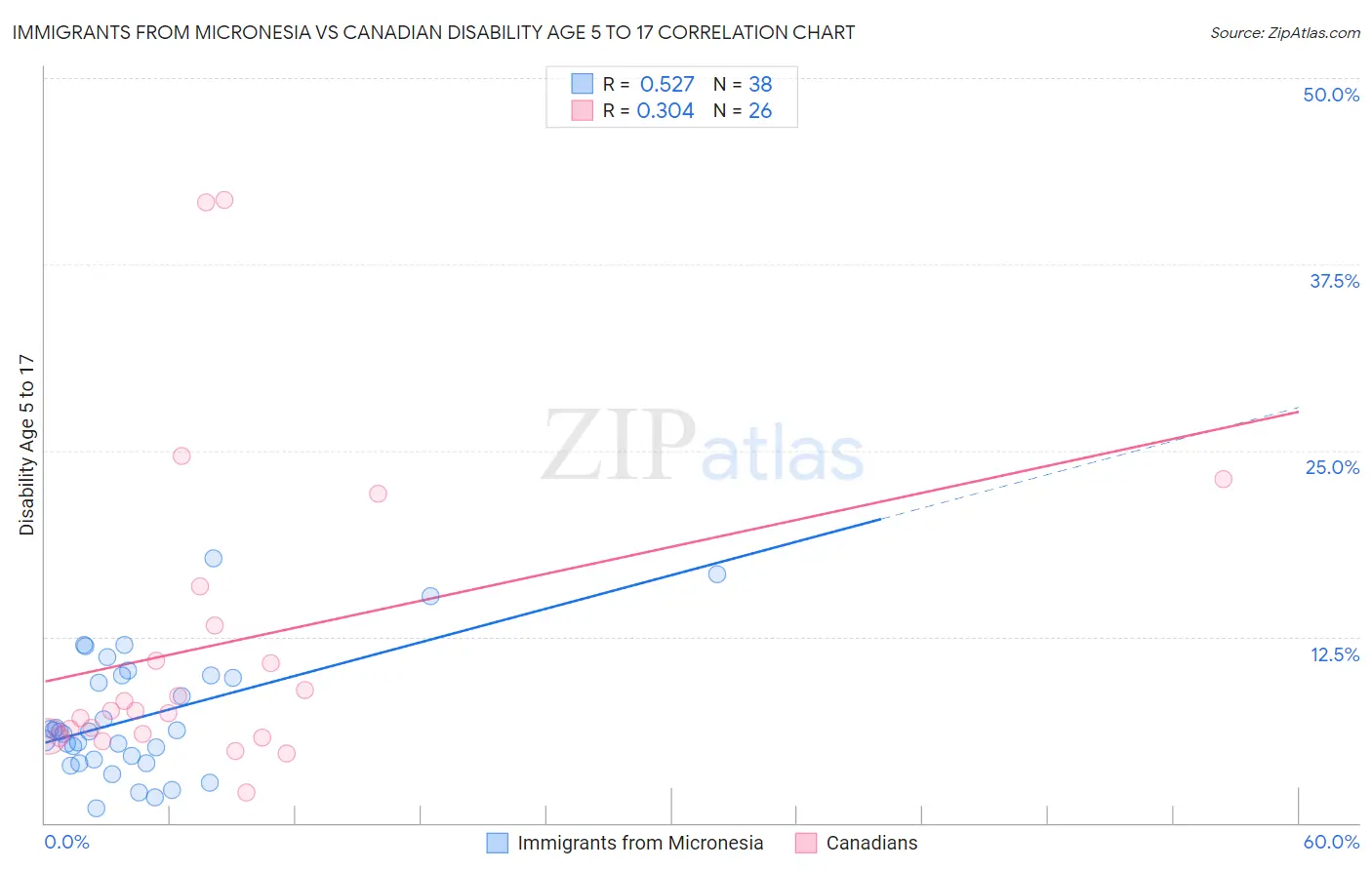 Immigrants from Micronesia vs Canadian Disability Age 5 to 17