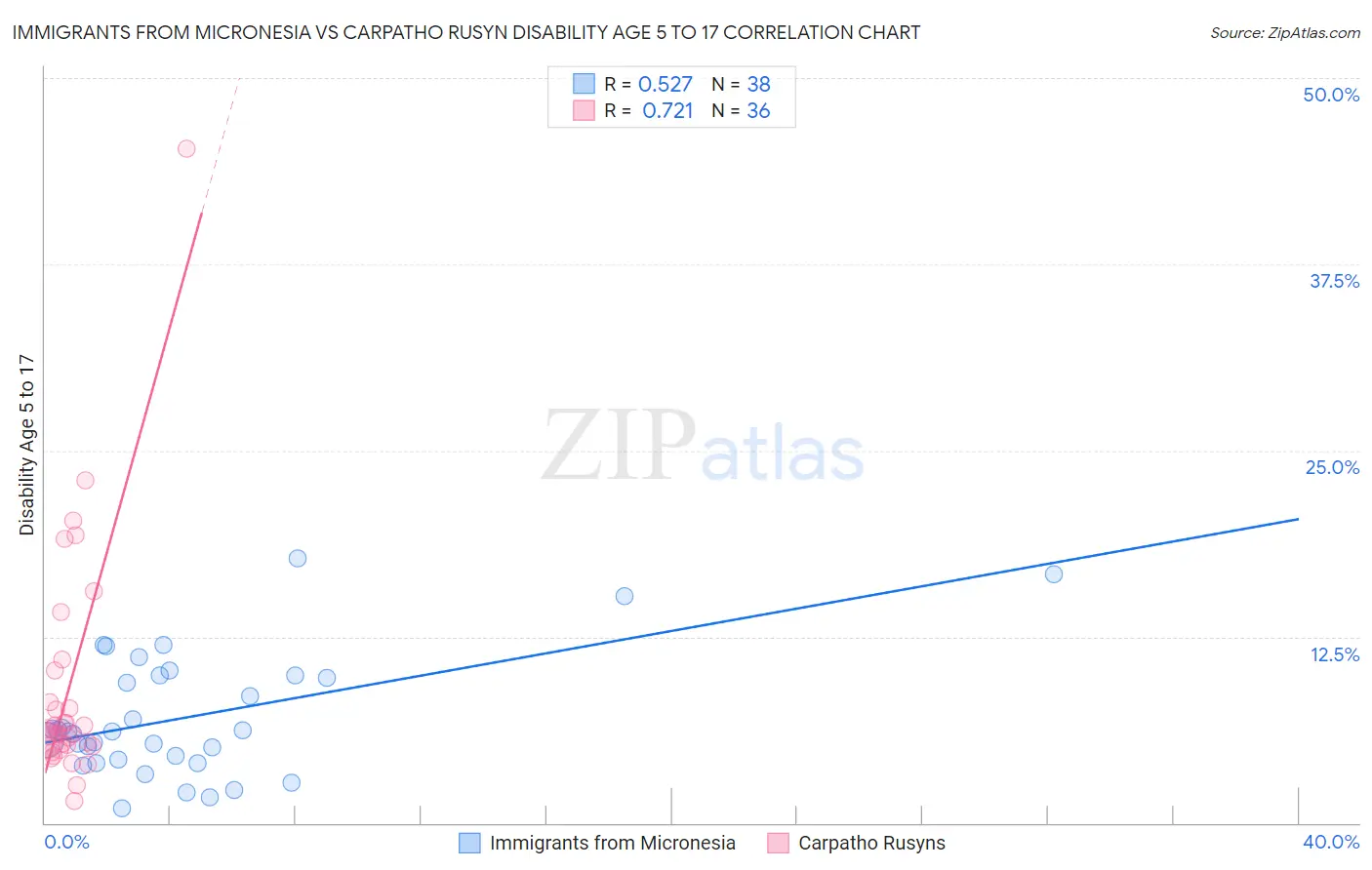 Immigrants from Micronesia vs Carpatho Rusyn Disability Age 5 to 17