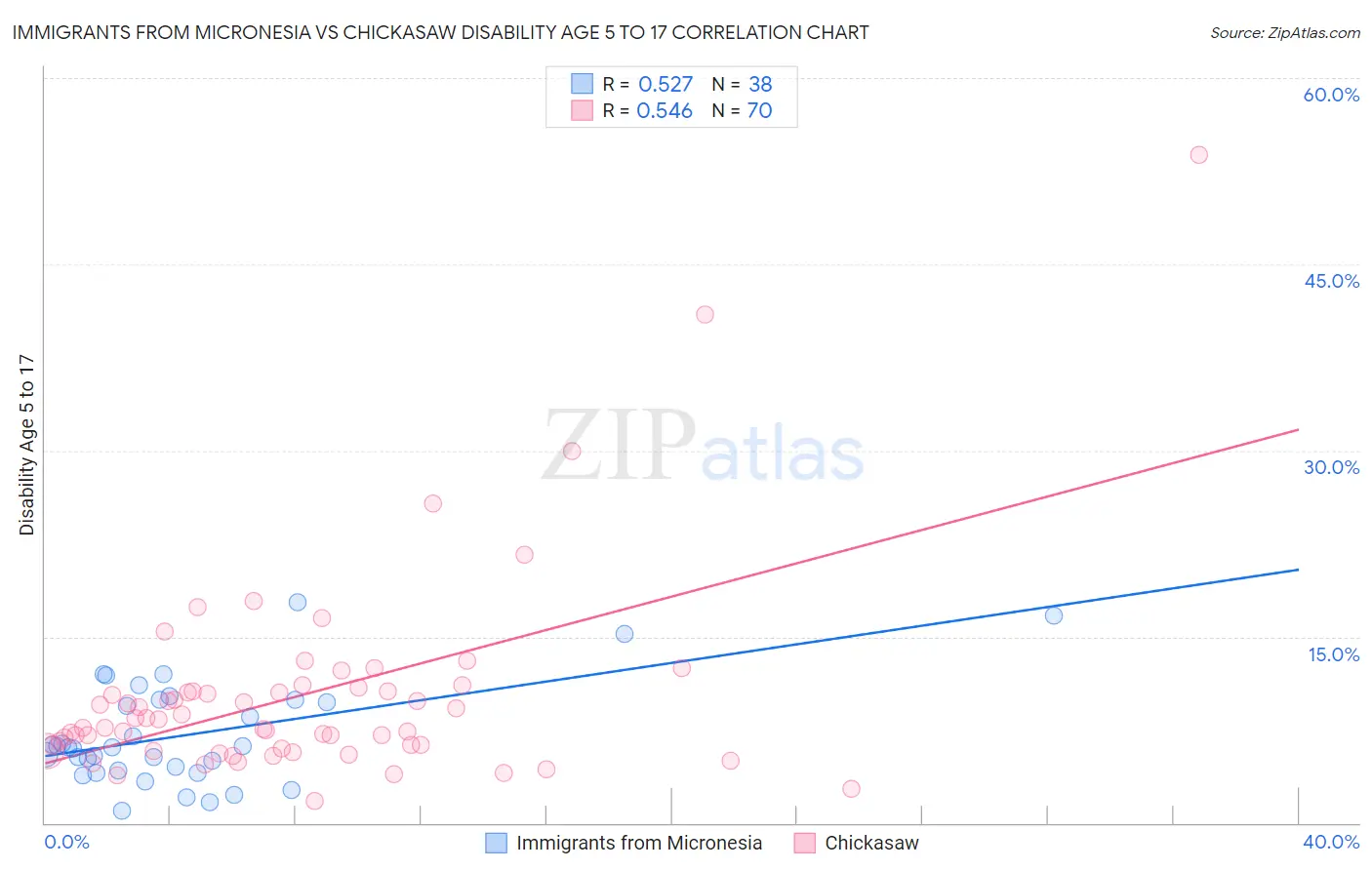 Immigrants from Micronesia vs Chickasaw Disability Age 5 to 17