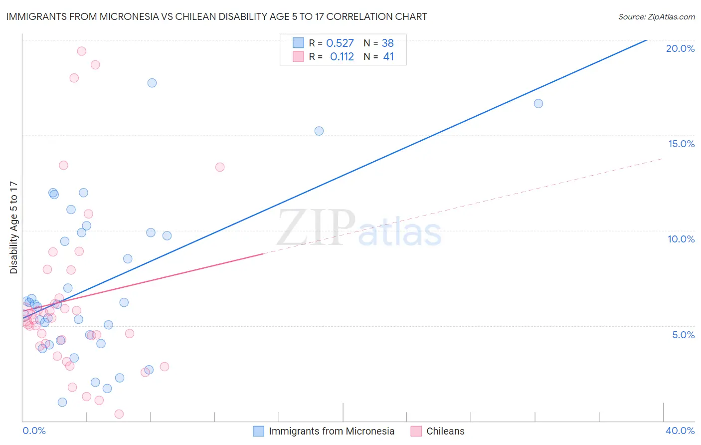 Immigrants from Micronesia vs Chilean Disability Age 5 to 17