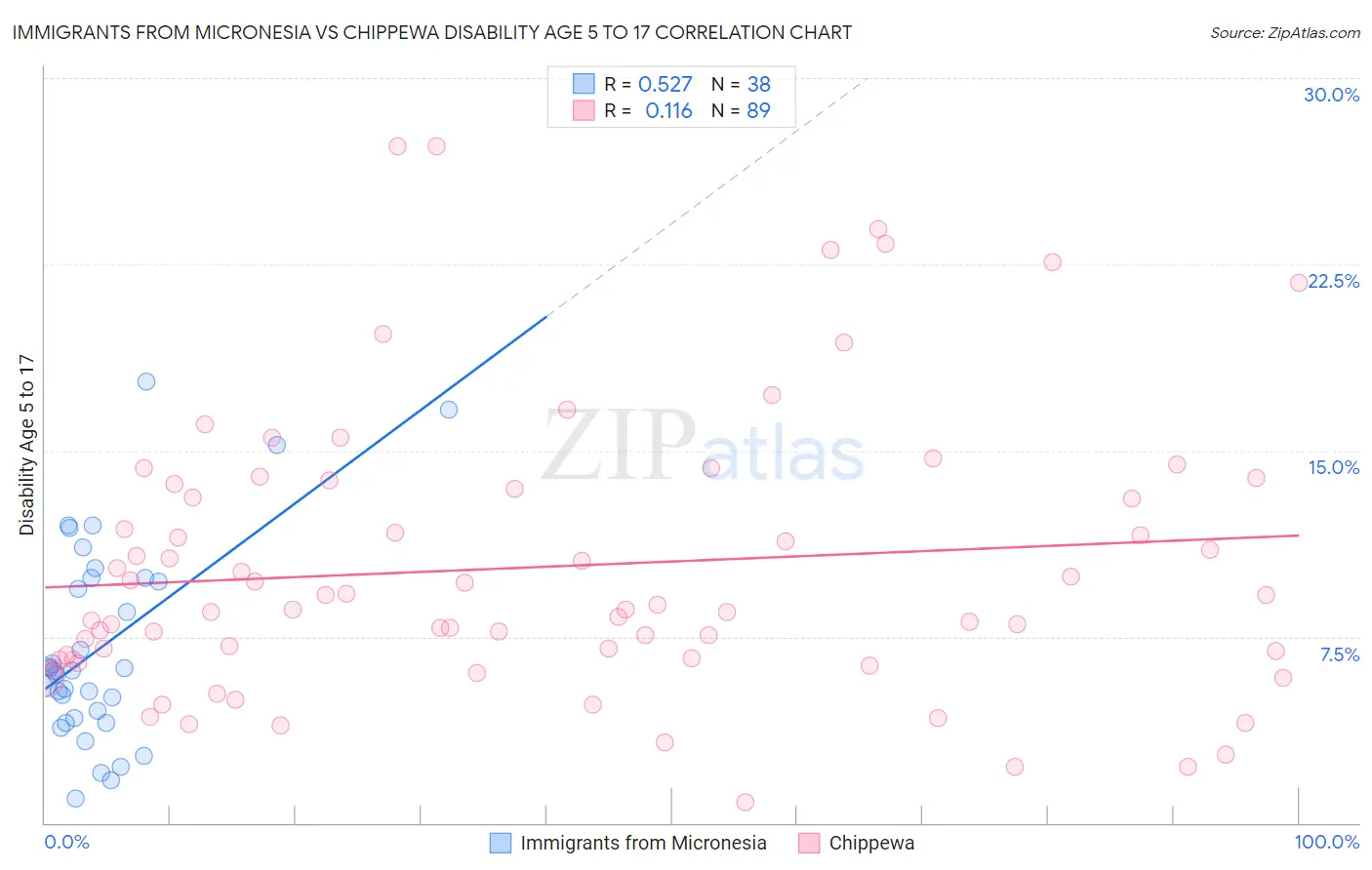 Immigrants from Micronesia vs Chippewa Disability Age 5 to 17