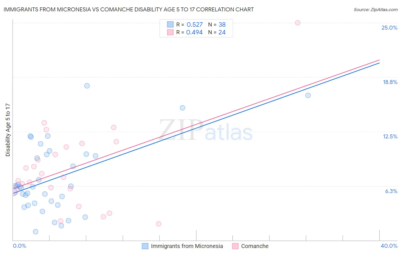 Immigrants from Micronesia vs Comanche Disability Age 5 to 17