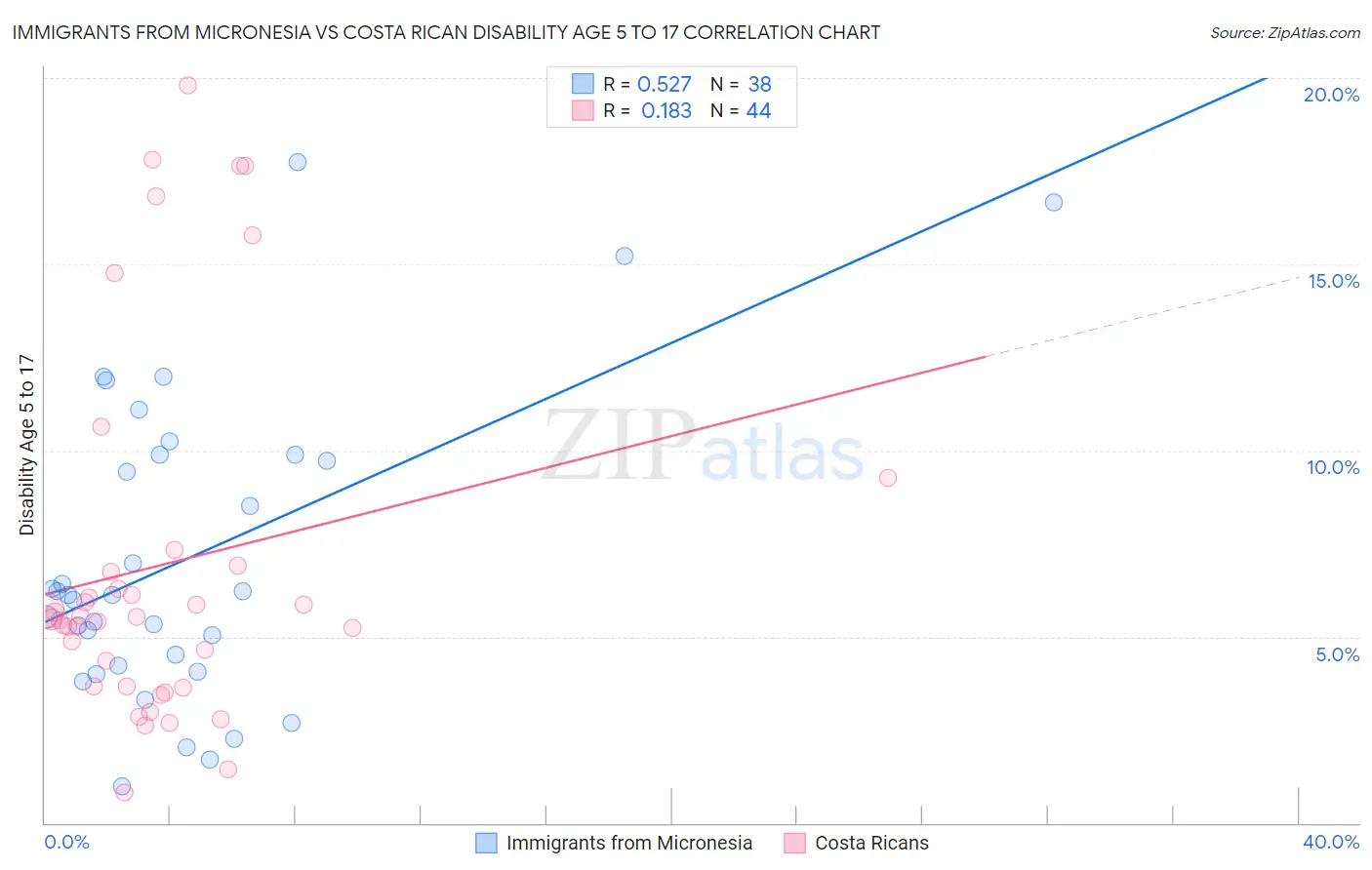 Immigrants from Micronesia vs Costa Rican Disability Age 5 to 17