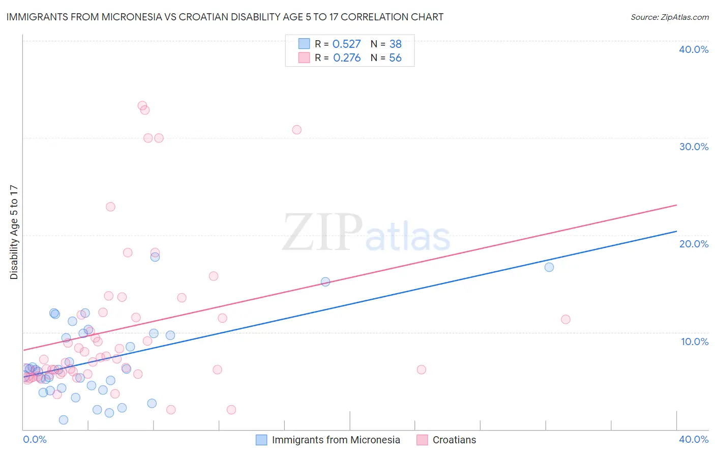 Immigrants from Micronesia vs Croatian Disability Age 5 to 17