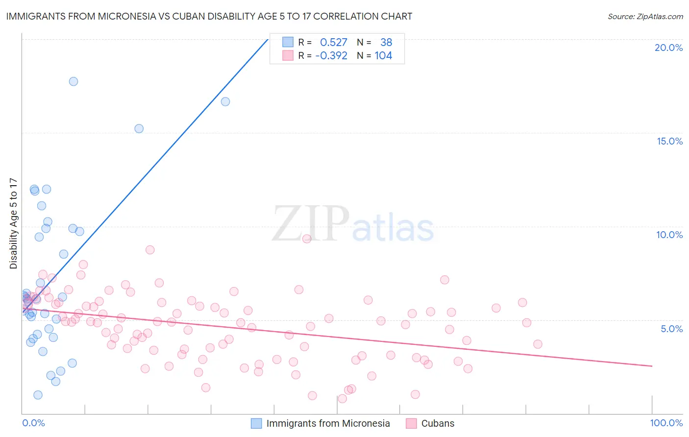 Immigrants from Micronesia vs Cuban Disability Age 5 to 17