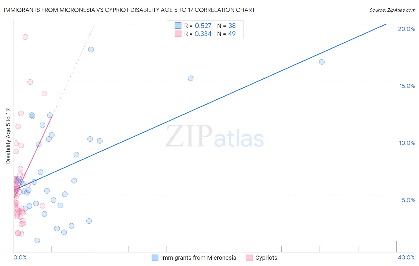 Immigrants from Micronesia vs Cypriot Disability Age 5 to 17
