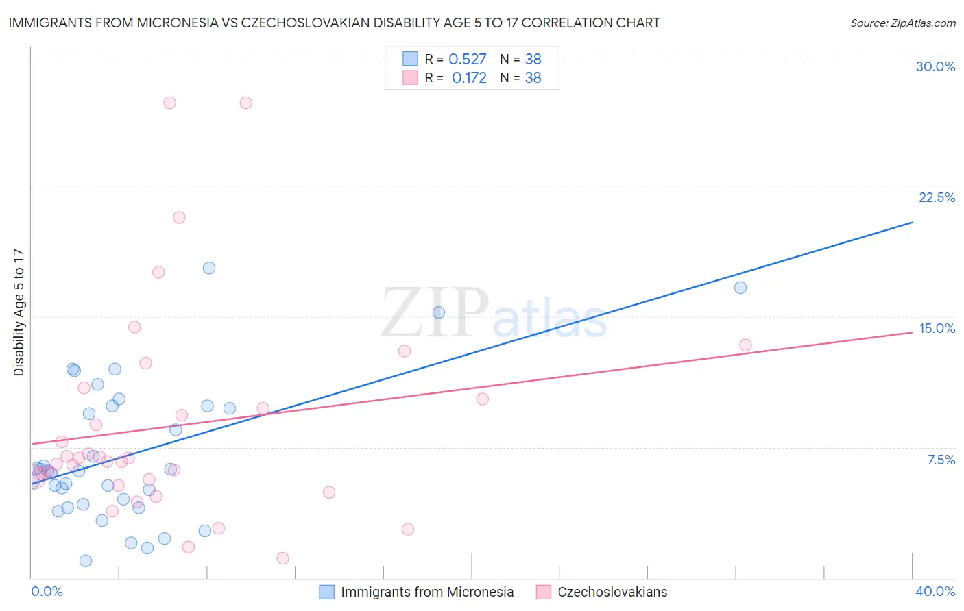 Immigrants from Micronesia vs Czechoslovakian Disability Age 5 to 17
