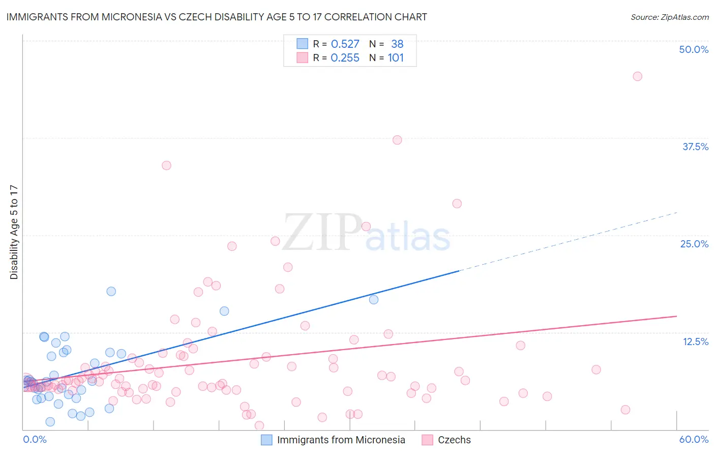Immigrants from Micronesia vs Czech Disability Age 5 to 17