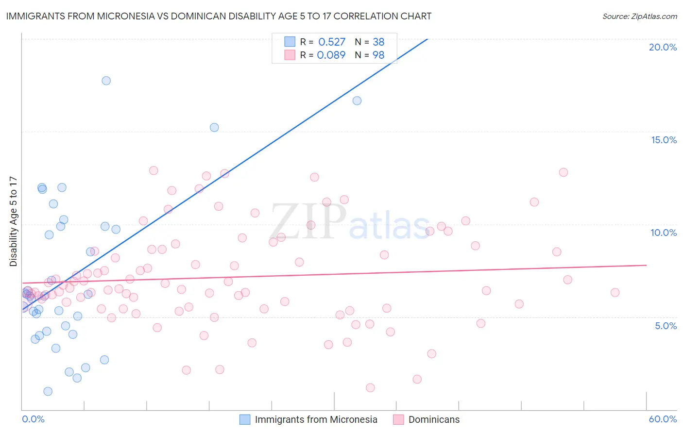 Immigrants from Micronesia vs Dominican Disability Age 5 to 17