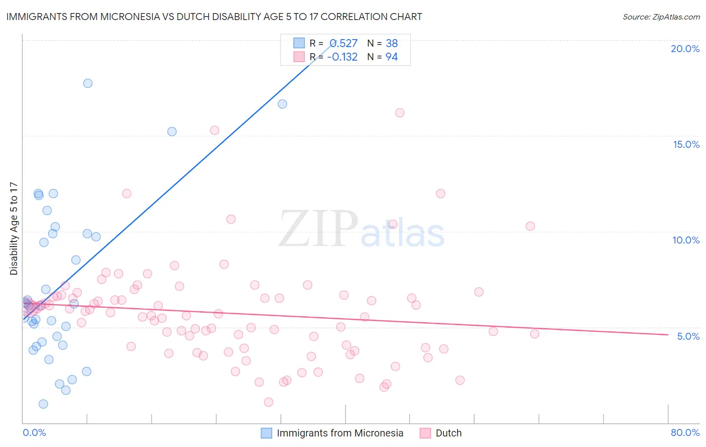 Immigrants from Micronesia vs Dutch Disability Age 5 to 17