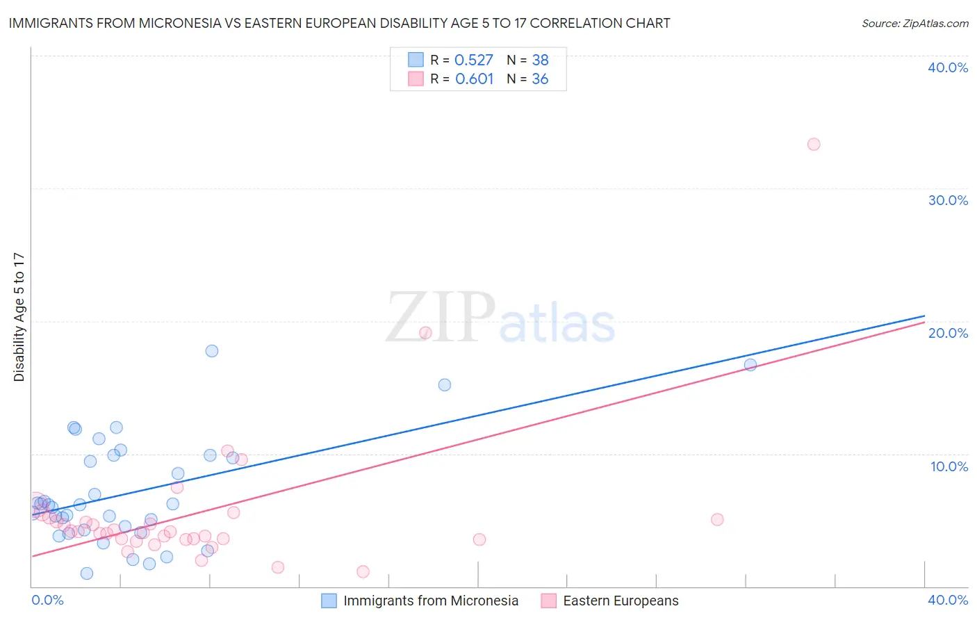 Immigrants from Micronesia vs Eastern European Disability Age 5 to 17