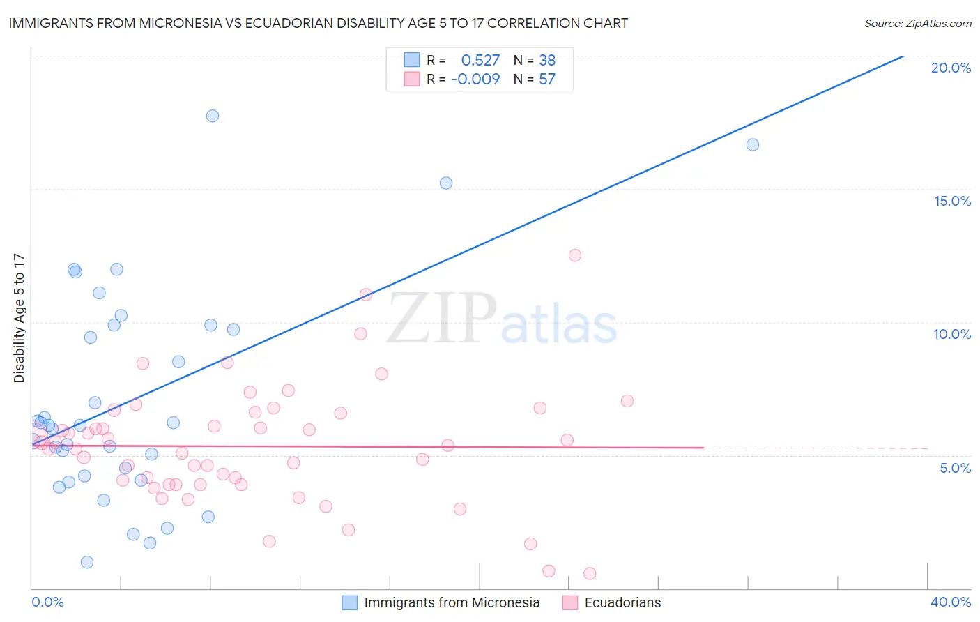 Immigrants from Micronesia vs Ecuadorian Disability Age 5 to 17